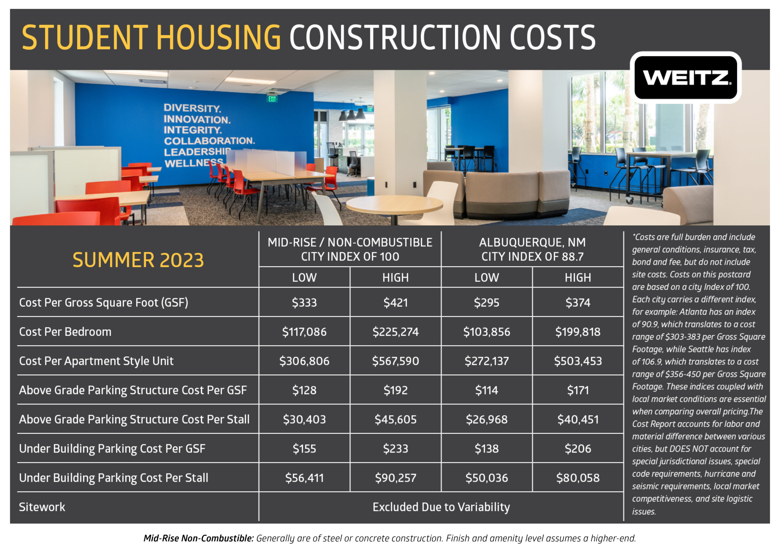 student-housing-construction-costs-brief-summer-2023-weitz