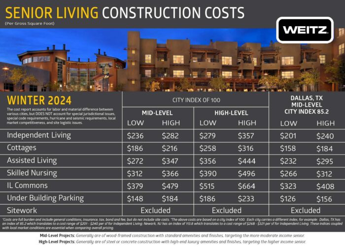 Senior Living Construction Costs Brief Winter 2024 Weitz   Pages From Winter 2024 Full 1 700x500 